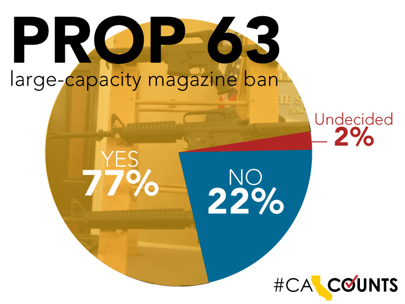 Prop 63 poll A new poll shows 77 percent of respondents were likely to support the passage of Proposition 63, which would ban large capacity magazines and extend background checks to ammunition purchases in California.