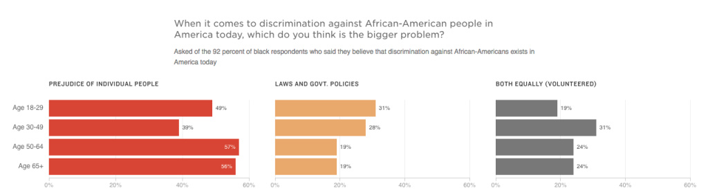 Source: NPR/Robert Wood Johnson Foundation/Harvard T.H. Chan School of Public Health: “Discrimination in America: Experiences and Views of African Americans.” Survey of 802 African-American U.S. adults conducted Jan. 26-April 9, 2017. “Don’t know/refused” responses not shown. The margin of error for the full African-American sample is +/- 4.1 percentage points. Source: NPR/Robert Wood Johnson Foundation/Harvard T.H. Chan School of Public Health: “Discrimination in America: Experiences and Views of African Americans.” Survey of 802 African-American U.S. adults conducted Jan. 26-April 9, 2017. “Don’t know/refused” responses not shown. The margin of error for the full African-American sample is +/- 4.1 percentage points.