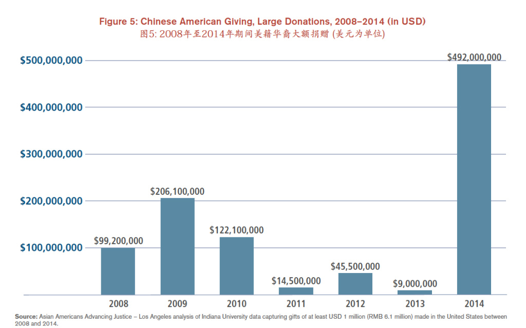 Chinese American giving