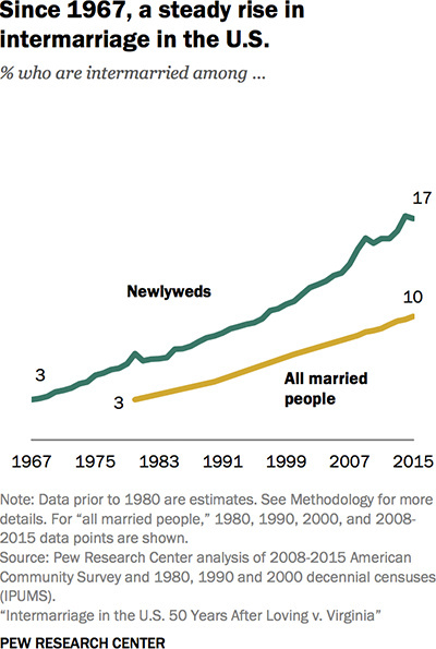 Note: Data prior to 1980 are estimates. Source: Pew Research Center analysis of 2008-2015 American Community Suvery and 1980, 1990 and 2000 decennial censuses. Note: Data prior to 1980 are estimates. Source: Pew Research Center analysis of 2008-2015 American Community Suvery and 1980, 1990 and 2000 decennial censuses.