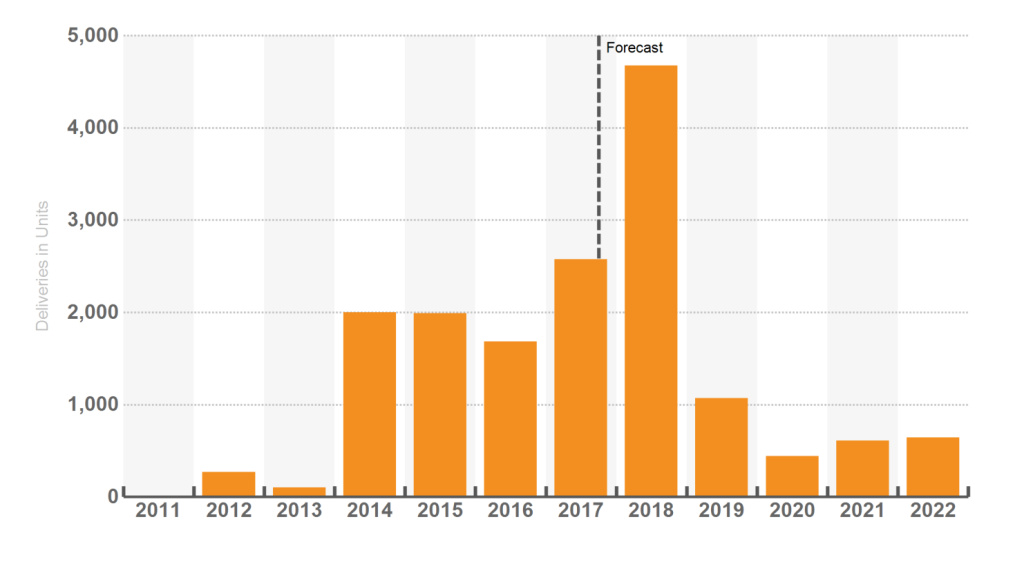 DTLA Vacancies The number of new units coming on the market in downtown L.A. is expected to peak in 2018.