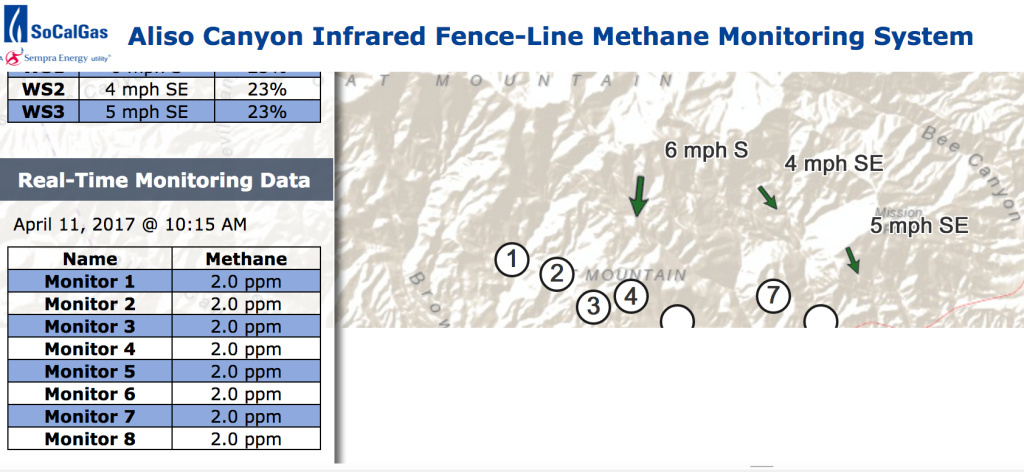 SoCal Gas methane monitor display In this screenshot from Southern California Gas Co.'s methane monitor online display, all eight of its monitors display 2.0 parts per million, which is the background level for methane found in most parts of Los Angeles.