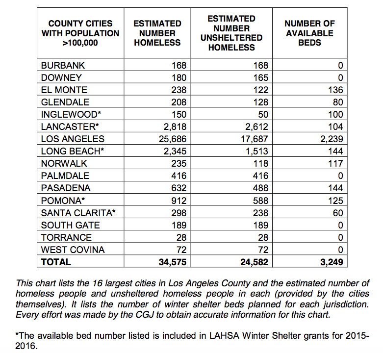 Inadequate El Nino Planning For County Homeless Population: An Interim Report (IR) by the 2015-2016 Los Angeles County Civil Grand Jury Inadequate El Nino Planning For County Homeless Population: An Interim Report (IR) by the 2015-2016 Los Angeles County Civil Grand Jury