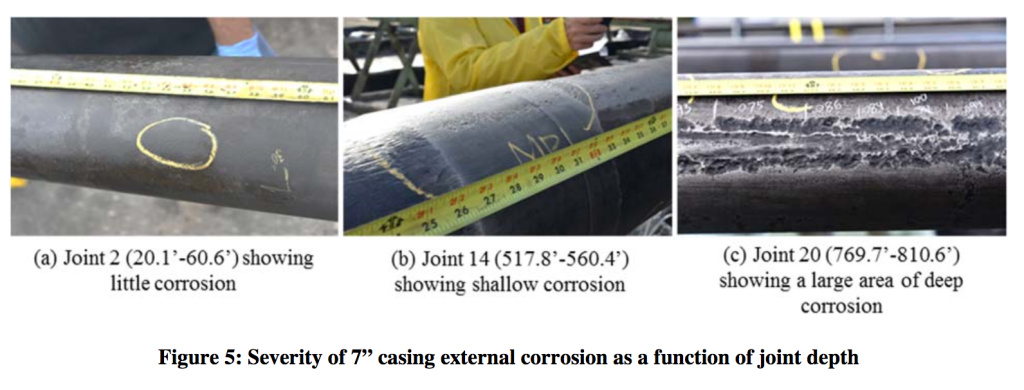 Corrosion along the Aliso Canyon failed well casing Corrosion along the outer wall of a gas well casing is more severe the farther from the earth's surface. The well ruptured at a point nearly 900 feet below the surface.