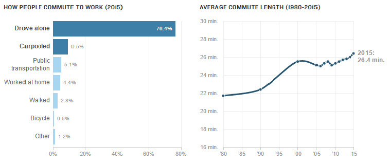 Data shows that most working Americans commute by driving alone. Source: U.S. Census Bureau: Decennial census (1980-2000), American Community Survey 1-year estimates (2005-2015) Data shows that most working Americans commute by driving alone. Source: U.S. Census Bureau: Decennial census (1980-2000), American Community Survey 1-year estimates (2005-2015)
