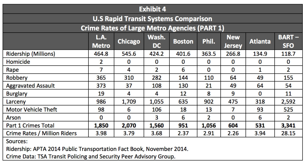 A chart from the Inspector General's audit of Metro policing shows the rate of crime among major city transit systems with similar ridership. A chart from the Inspector General's audit of Metro policing shows the rate of crime among major city transit systems with similar ridership.