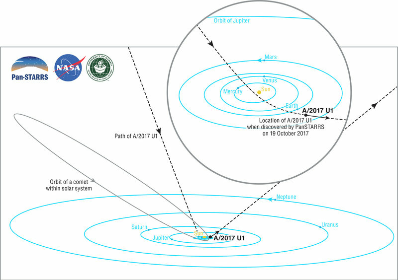 An illustration of our interstellar visitor's path through the solar system, provided by the University of Hawaii's Institute for Astronomy. An illustration of our interstellar visitor's path through the solar system, provided by the University of Hawaii's Institute for Astronomy.