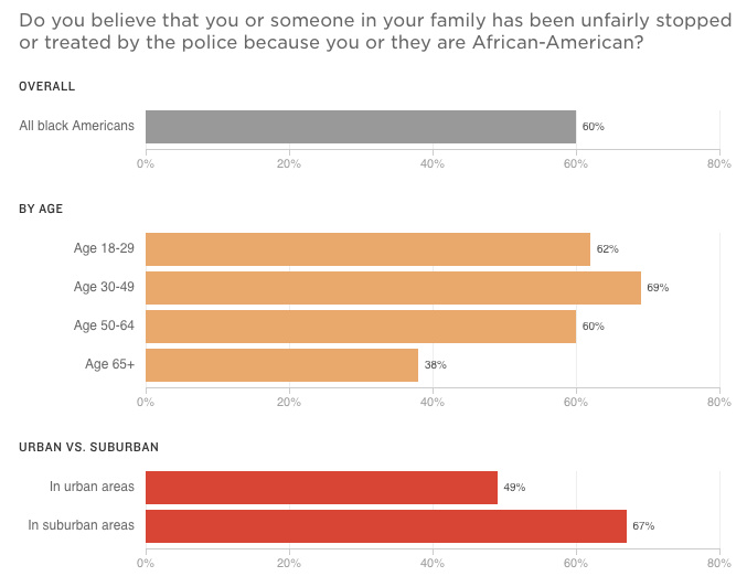 Source: NPR/Robert Wood Johnson Foundation/Harvard T.H. Chan School of Public Health: “Discrimination in America: Experiences and Views of African Americans.” Survey of 802 African-American U.S. adults conducted Jan. 26-April 9, 2017. This question was asked of half of the sample. The margin of error for the full African-American sample is +/- 4.1 percentage points. Source: NPR/Robert Wood Johnson Foundation/Harvard T.H. Chan School of Public Health: “Discrimination in America: Experiences and Views of African Americans.” Survey of 802 African-American U.S. adults conducted Jan. 26-April 9, 2017. This question was asked of half of the sample. The margin of error for the full African-American sample is +/- 4.1 percentage points.