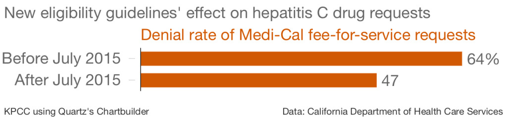 Denial rate of Medi-Cal fee-for-service requests