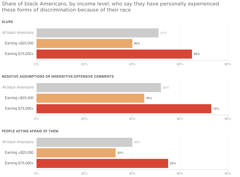 Source: NPR/Robert Wood Johnson Foundation/Harvard T.H. Chan School of Public Health: “Discrimination in America: Experiences and Views of African Americans.” Survey of 802 African-American U.S. adults conducted Jan. 26-April 9, 2017. The margin of error for the full African-American sample is +/- 4.1 percentage points. Source: NPR/Robert Wood Johnson Foundation/Harvard T.H. Chan School of Public Health: “Discrimination in America: Experiences and Views of African Americans.” Survey of 802 African-American U.S. adults conducted Jan. 26-April 9, 2017. The margin of error for the full African-American sample is +/- 4.1 percentage points.