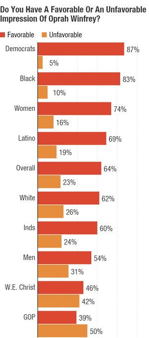 trump vs oprah While impressions of Oprah Winfrey are strong overall, they vary based on politics. *W.E. Christ stands for White Evangelical Christians.