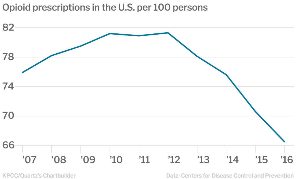 Opioid prescriptions per 100 people