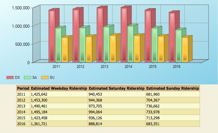 Metro ridership Metro's ridership has gone down across the system by about 9 percent since 2014.