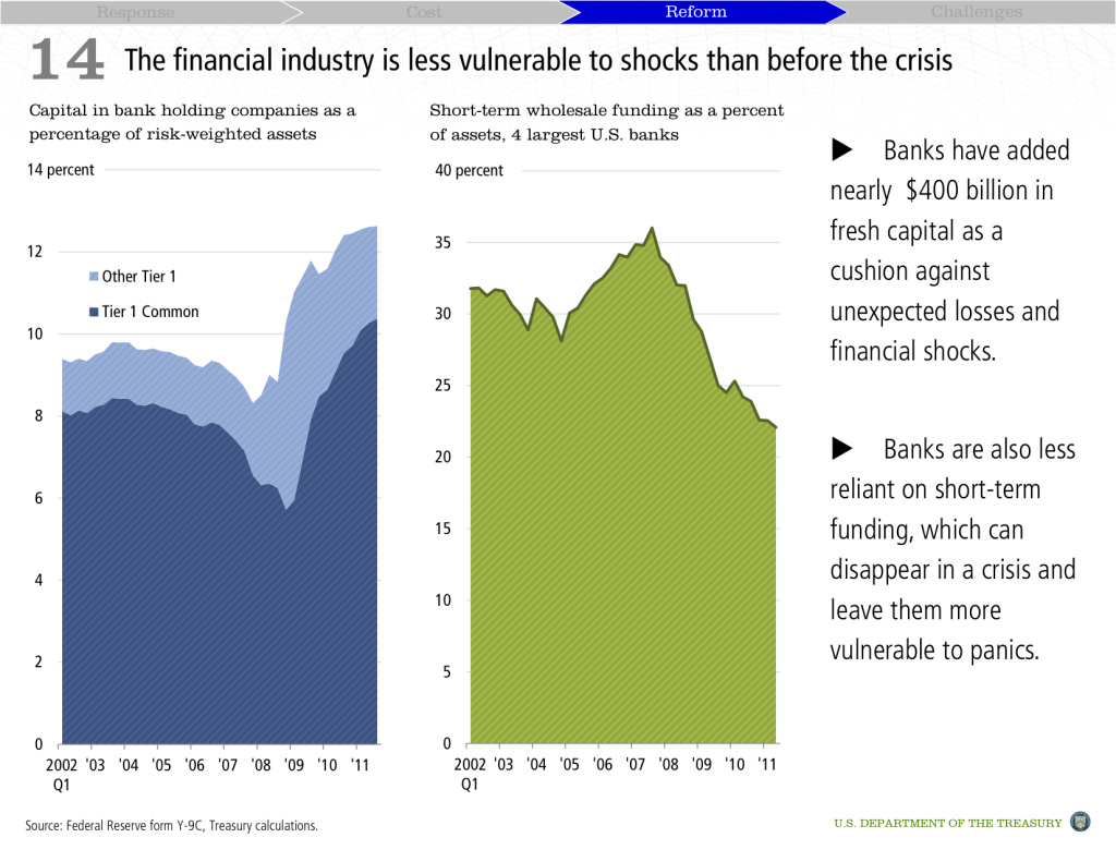The financial industry is less vulnerable to shocks than before the crisis.