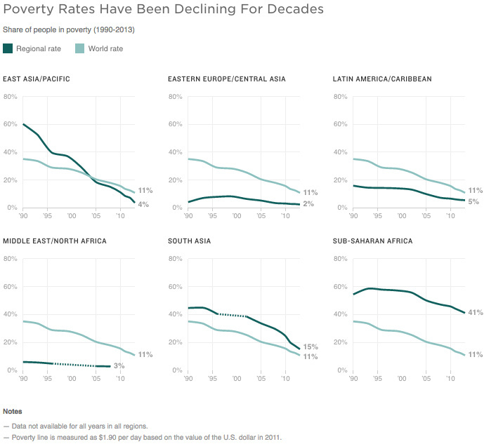 Global poverty rates Source: The World Bank