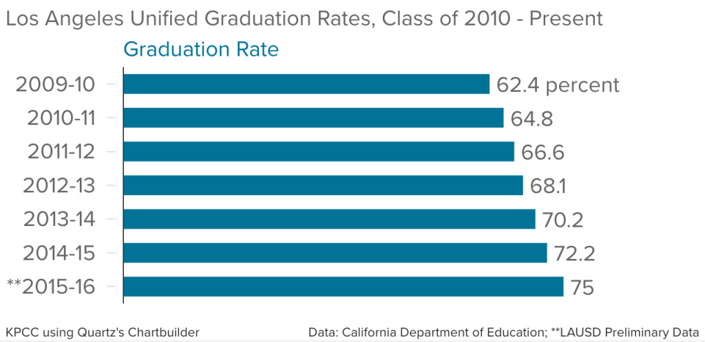 LAUSD Graduation Rates 2011-2016