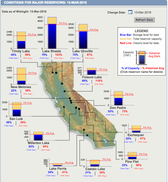Reservoir levels at major water storage spaces throughout California, as of Sunday March 13th. Reservoir levels at major water storage spaces throughout California, as of Sunday March 13th.