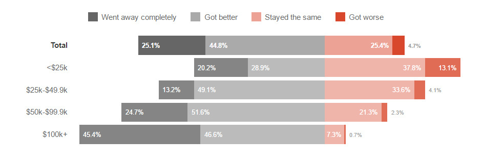 Participants were much more likely to say the pain got better or went away if they made $50,000 a year or more. Note: Numbers may not add up to 100 percent because of rounding.