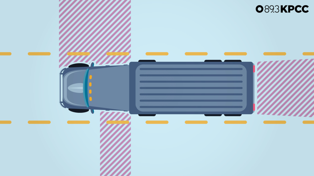 Blind Spot Trucks have more and bigger blind spots than passenger cars so if drivers don't move out of a blind spot quickly, a truck driver may think the space is clear when it's not.