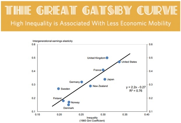 Alan Krueger A graph depicting economist Alan Krueger's Great Gatsby Curve.