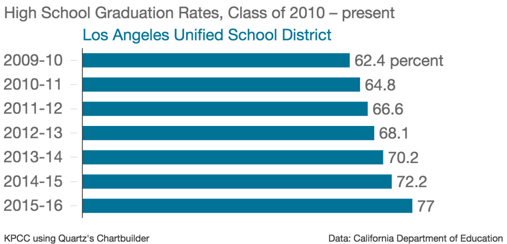 LAUSD High School Grad Rates 2016