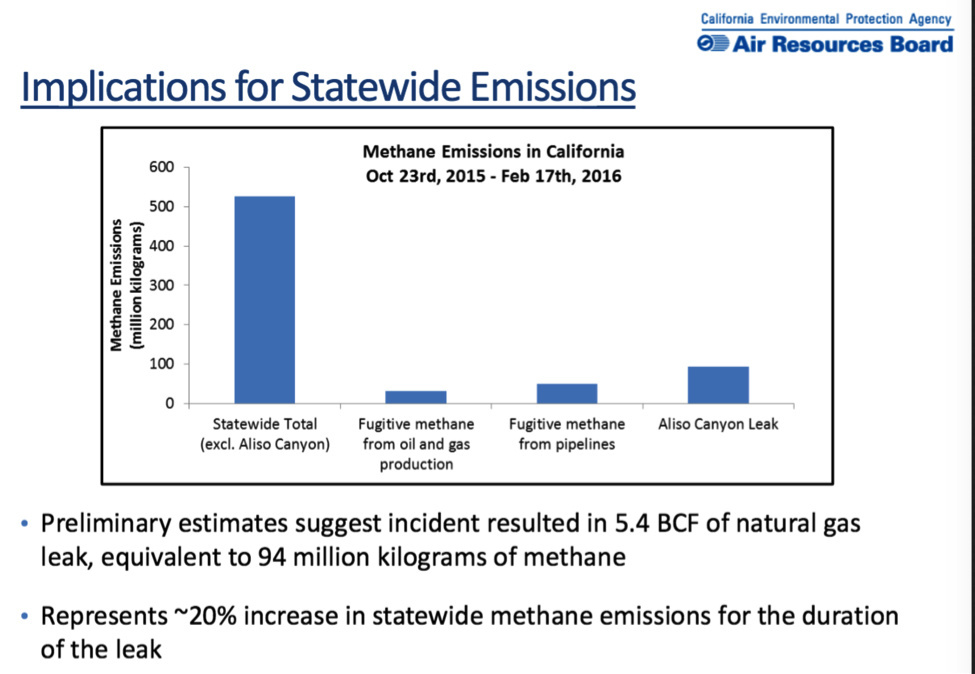 Methane emissions in California The Aliso Canyon natural gas leak near Porter Ranch accounted for a large portion of California's methane emissions over the four months the leak was active, adding about 20 percent to the state's total methane count.