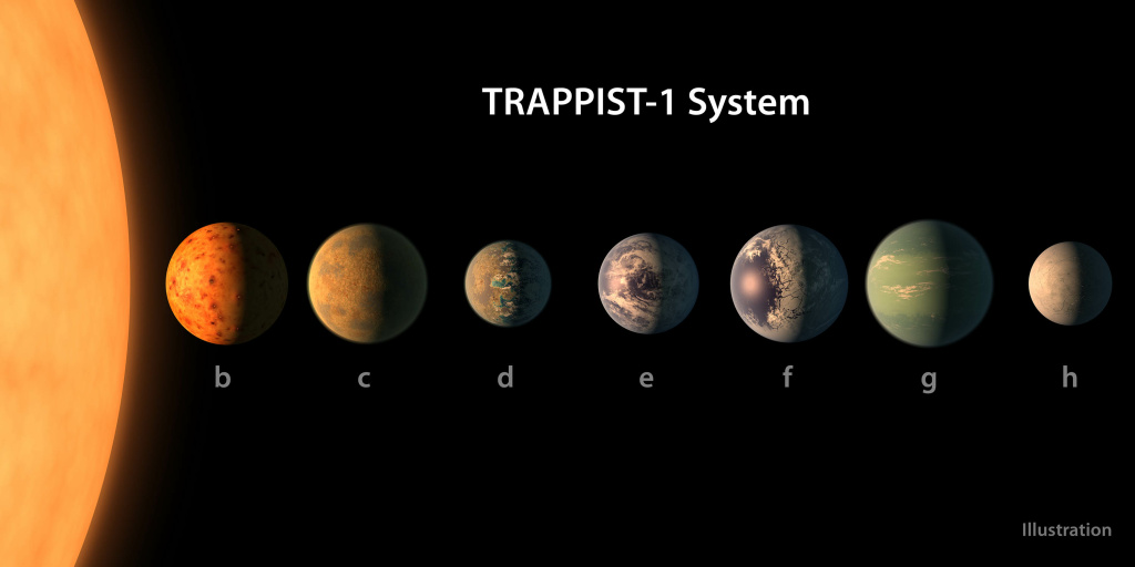 TRAPPIST-1 Planet Lineup This artist's concept shows what the TRAPPIST-1 planetary system may look like, based on available data about the planets diameters, masses and distances from the host star. The system has been revealed through observations from NASA's Spitzer Space Telescope and the ground-based TRAPPIST (TRAnsiting Planets and PlanetesImals Small Telescope) telescope, as well as other ground-based observatories. The system was named for the TRAPPIST telescope.