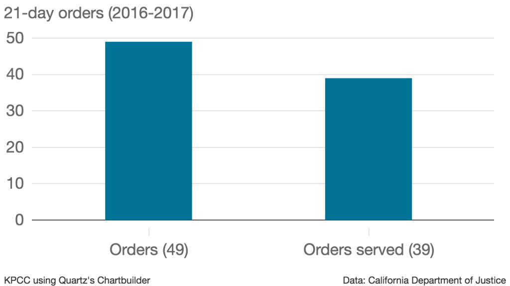 21-day orders