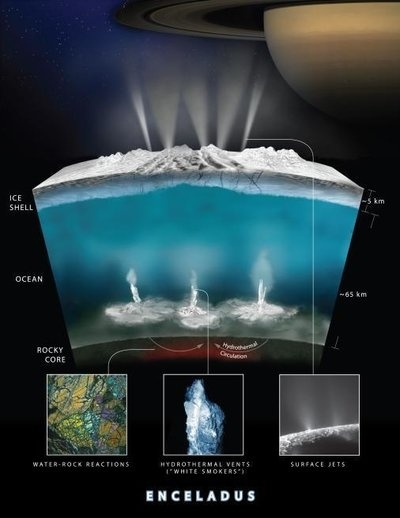 enceladus_custom-ed040ae8718cc01e72b809fbdad8ce553ef8082f-s400-c85.jpg A model of the reactions that NASA scientists say may be happening below the icy surface of Saturn's moon Enceladus.