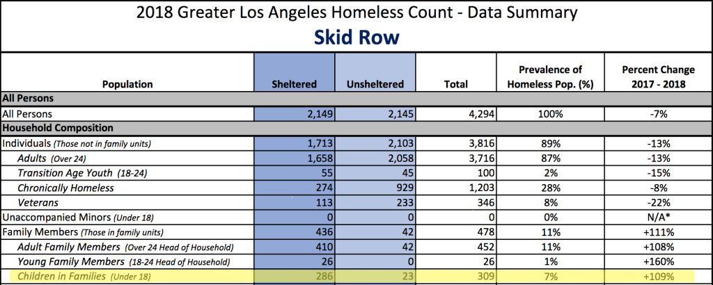 A chart highlights the number of children in Skid Row in 2018, and the percentage change compared to 2017. Credit: Los Angeles Homeless Services Authority A chart highlights the number of children in Skid Row in 2018, and the percentage change compared to 2017. Credit: Los Angeles Homeless Services Authority