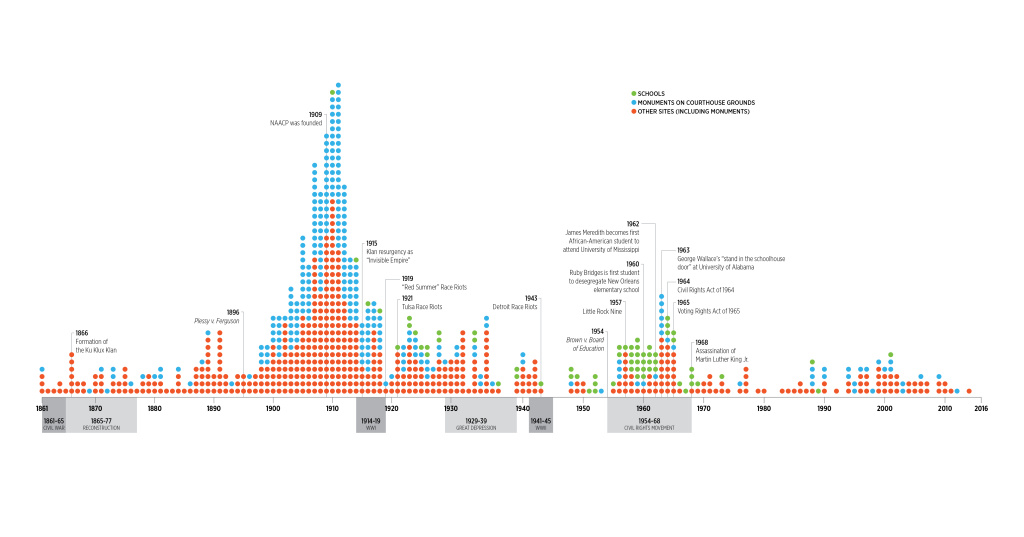 Confederate monuments The Southern Poverty Law Center's graph shows when Confederate monuments and statues were erected across the country.
