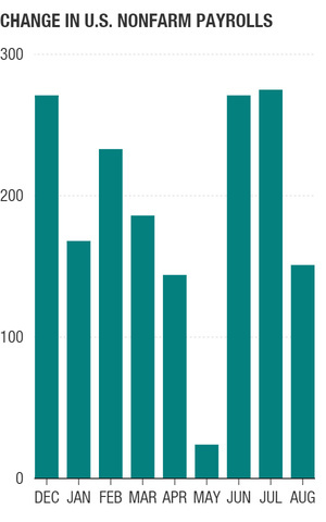 Jobs chart
