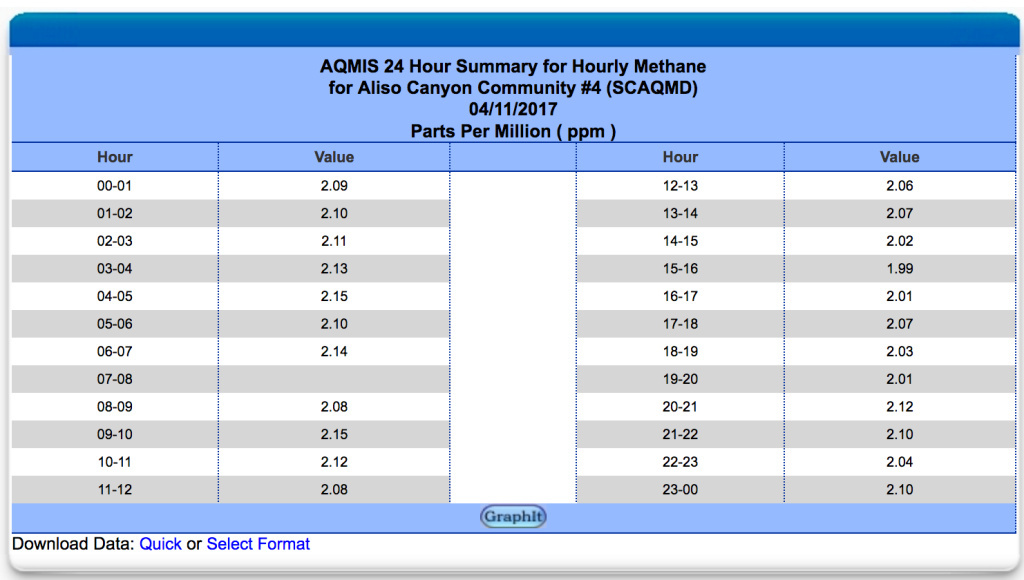 AQMD methane monitor This screeshot shows hourly methane levels measured by the South Coast Air Quality Management District's monitor in Porter Ranch on April 11, 2017.