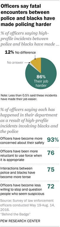 Police Say High-Profile Fatalities, Protests Have Made Their Jobs Harder : The Two-Way : NPR Pew surveyed nearly 8,000 officers. Among other things, the group asked about recent killings of black civilians by police and the protests that followed. Officers said they now feel less safe.