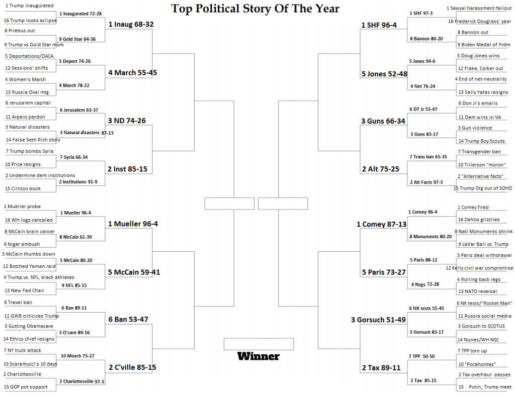 The NPR Top Political Story of the Year Bracket after Round 2 voting. The NPR Top Political Story of the Year Bracket after Round 2 voting.