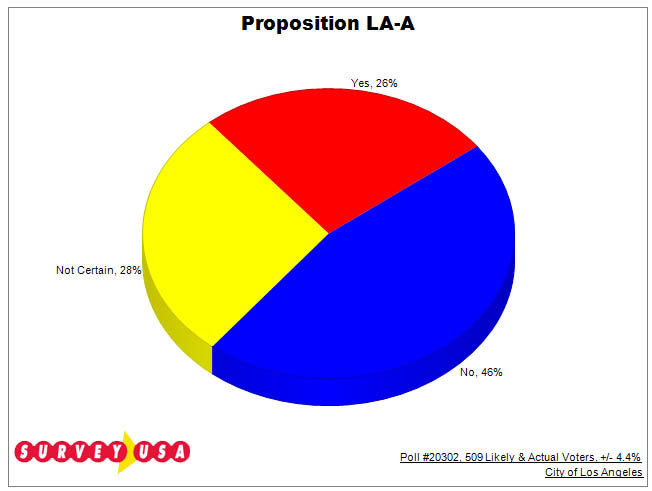 Measure A chart Just 26 percent of likely voters support Measure A on the March 5 ballot, according to a Survey USA/ABC 7 released this week.