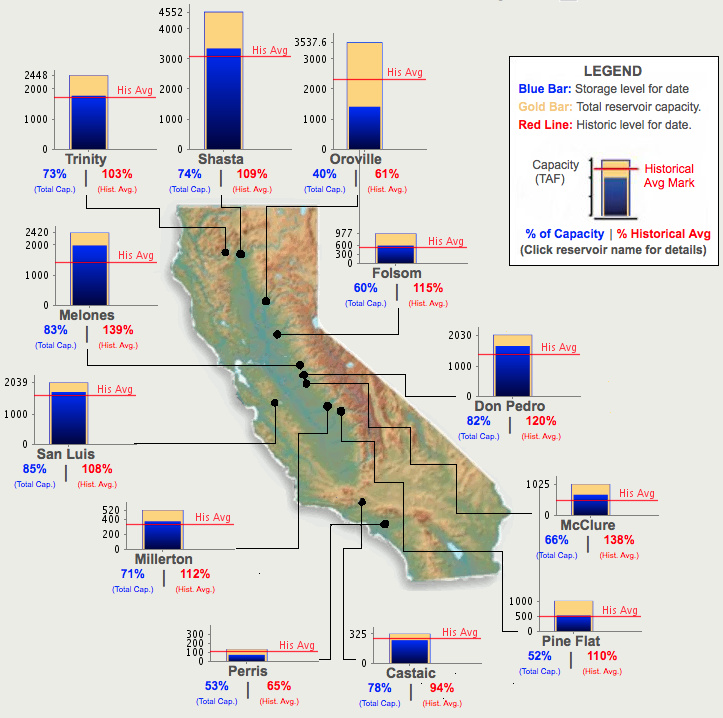 California's reservoir levels on January 31, 2018. California's reservoir levels on January 31, 2018.