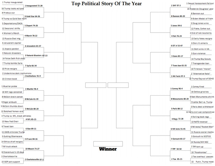 NPR Bracket Round 1 NPR's Top Political Story of the Year bracket with Round One results filled in. Voting in Round Two begins Wednesday at 9 a.m. PT.