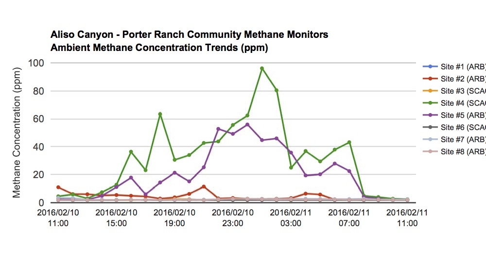 This chart apparently shows a sudden drop in methane levels starting at 8 a.m. Thursday, Feb. 11, 2016. This chart apparently shows a sudden drop in methane levels starting at 8 a.m. Thursday, Feb. 11, 2016.