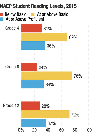 naep-student-reading-levels-2015_chartbuilder_custom-dbaf37f984fc39a0fe91ddce708395eac8e834e7-s400-c85.png The National Assessment of Educational Progress (NAEP) assesses student performance in reading at grades 4, 8 and 12 in both public and private schools. Achievement levels define what students should know and be able to do: