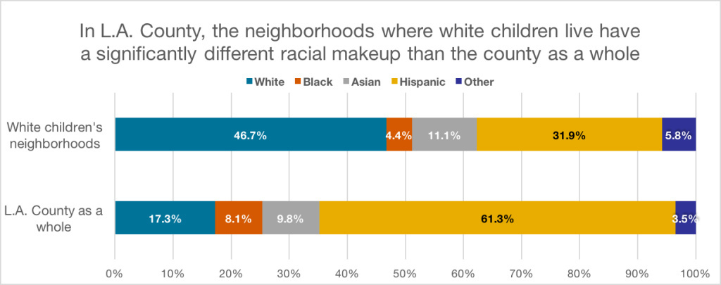 NOTE: The above totals only reflect children in L.A. County. For example, the chart shows that the average white child in L.A. County lives in a neighborhood where 11.1 percent of other children are Asian.