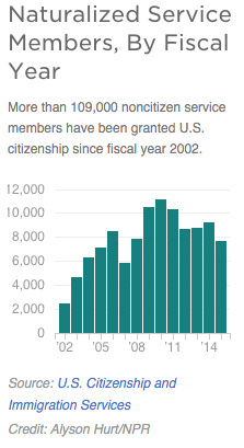 Source: U.S. Citizenship and Immigration Services Source: U.S. Citizenship and Immigration Services