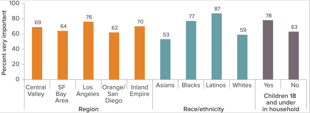 Percentage of poll respondents who said they believed preschool to be very important to a child's future academic success. Percentage of poll respondents who said they believed preschool to be very important to a child's future academic success.