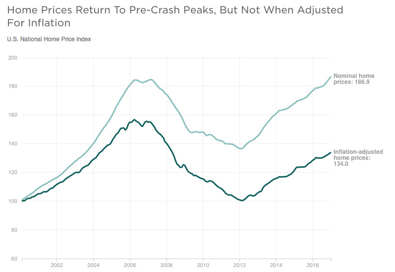 Home prices Source: Harvard Joint Center for Housing Studies analysis of S&P CoreLogic Case-Shiller Home Price Index data