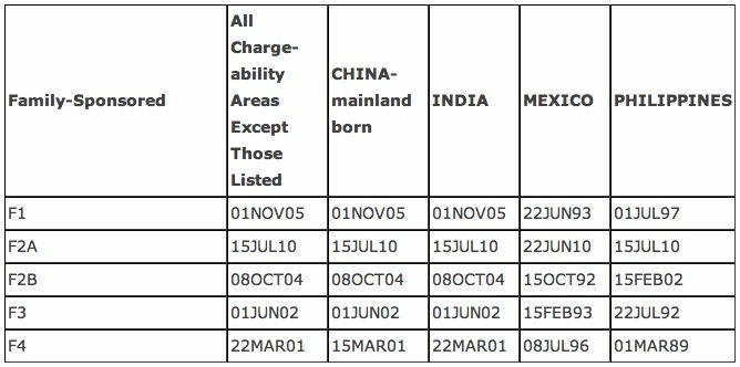 Nations with current longest waits for family-sponsored based immigrant visas: The priority dates shown are when applicants now up for processing filed petitions.