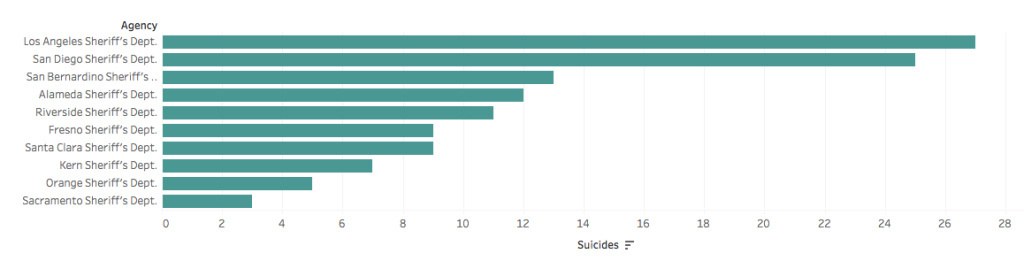 Suicides in California county jail systems Suicides in California county jail systems between 2010 and 2015. San Diego County was second only to L.A. County in the number of inmate suicides, with a far smaller inmate population.