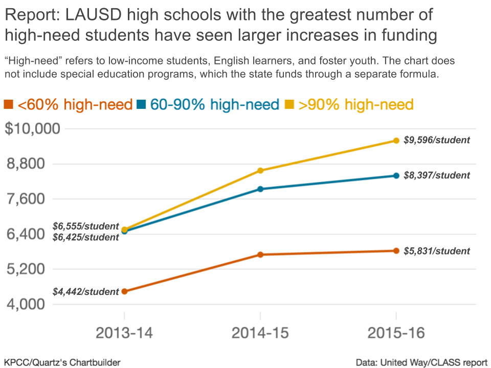 United Way LAUSD LCFF Analysis - High Schools
