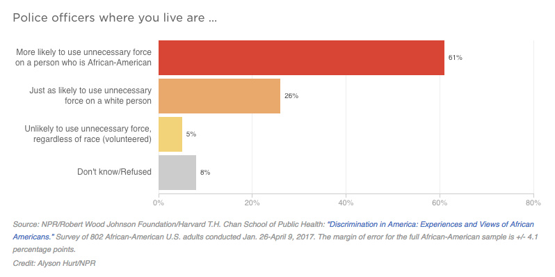 Source: NPR/Robert Wood Johnson Foundation/Harvard T.H. Chan School of Public Health: “Discrimination in America: Experiences and Views of African Americans.” Survey of 802 African-American U.S. adults conducted Jan. 26-April 9, 2017. The margin of error for the full African-American sample is +/- 4.1 percentage points. Source: NPR/Robert Wood Johnson Foundation/Harvard T.H. Chan School of Public Health: “Discrimination in America: Experiences and Views of African Americans.” Survey of 802 African-American U.S. adults conducted Jan. 26-April 9, 2017. The margin of error for the full African-American sample is +/- 4.1 percentage points.