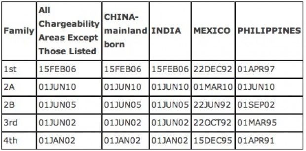 Nations with current longest waits for family-sponsored based immigrant visas: The priority dates shown are when applicants now up for processing filed their petitions.