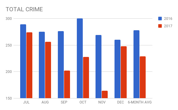 Metro Total Crime Data from LA MTA monthly crime reports